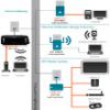 D-Link DHP-1565 Wireless N PowerLine Gigabit Router